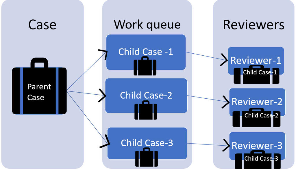 Multi case reviewer