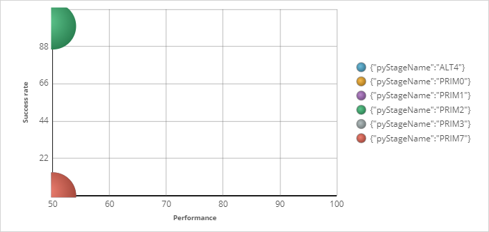 Bubble chart