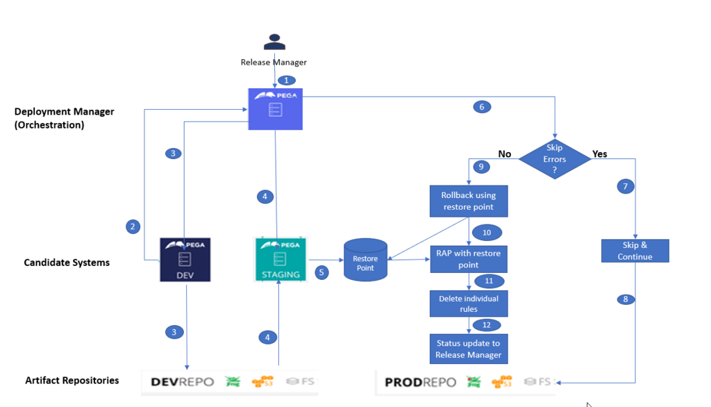 Diagram of the rollback process for a release pipeline.