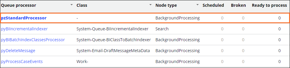 Queue processors list