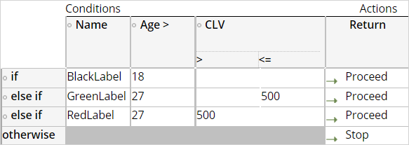 decision table