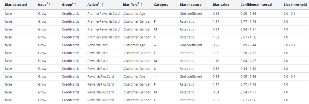 Bias report results