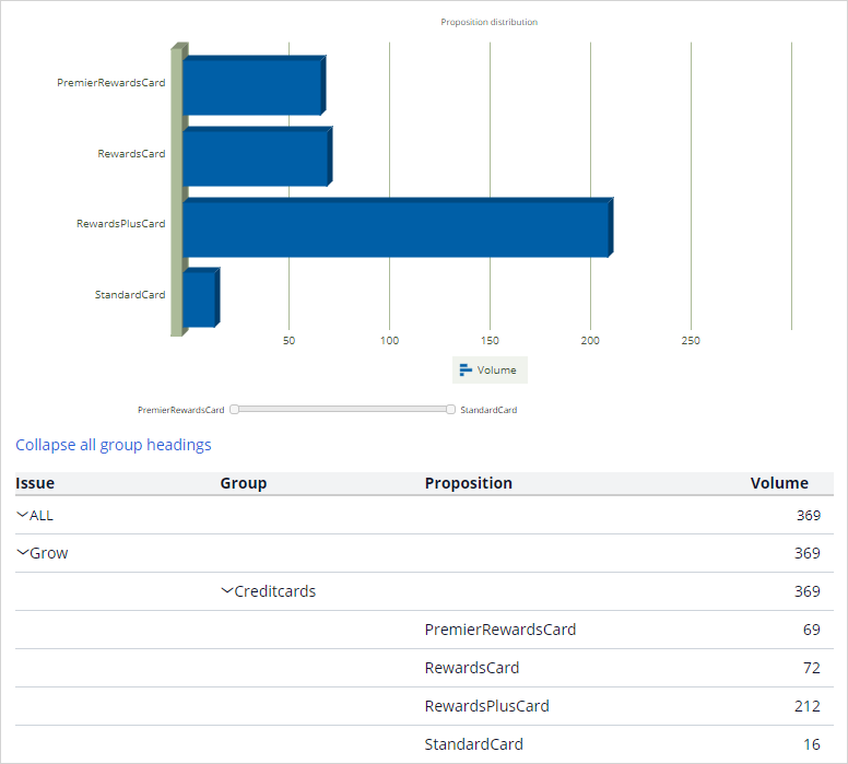 Proposition distribution report results