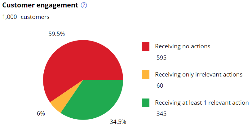 Value finder pie chart