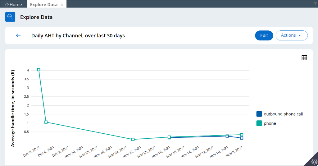 Average handle time by channel over last thirty days