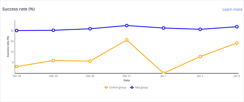 success rate