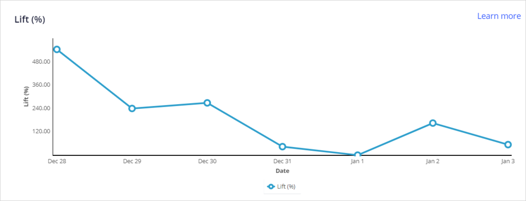 lift graph