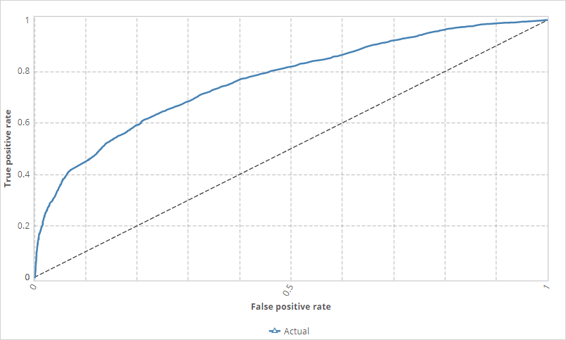 distribution graph