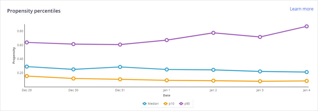 propensity percentiles graph