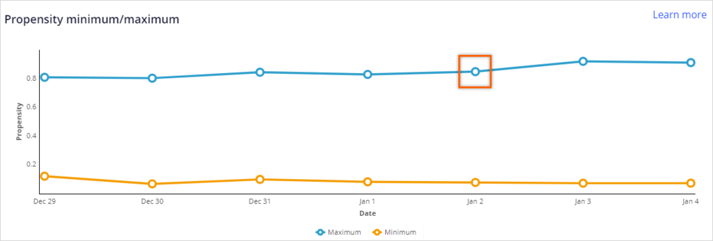 min max graph