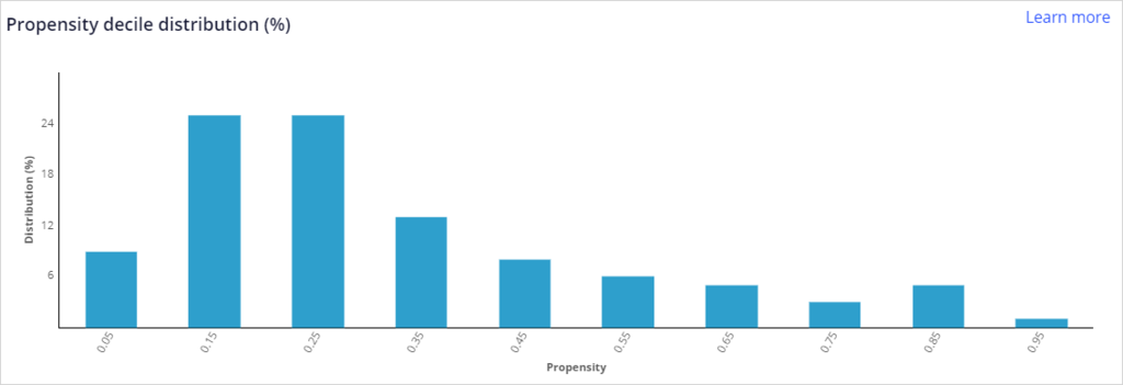 propensity decile distribution