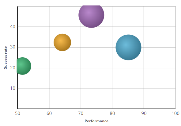 Bubble chart