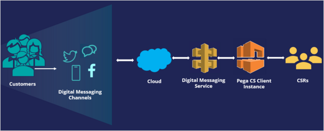 Digital messaging interface