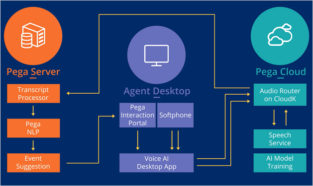 diagram of voice data flow