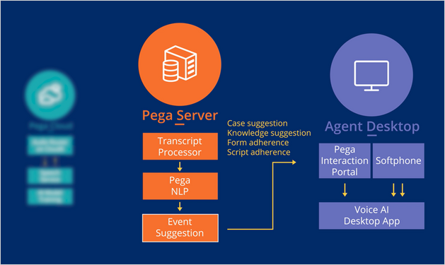 focus on Pega Server components