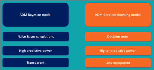 AGB models can achieve higher predictive power