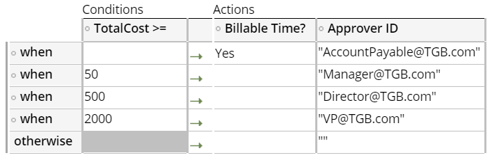 Decision table for expense report