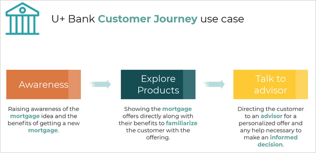 Customer Journey use case