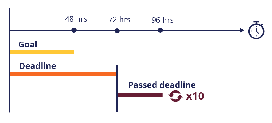 SLA example diagram