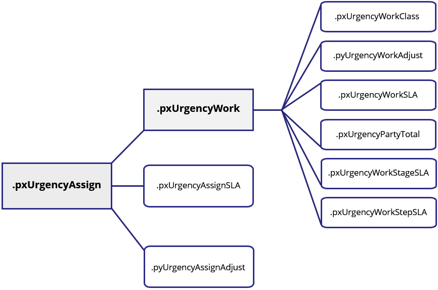 Diagram of the properties used to calculate assignment urgency