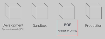 BOE Application overlay