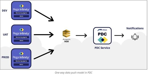 One way data push