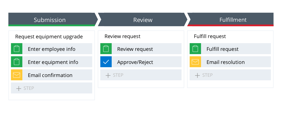 Equipment request approval example