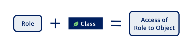 Role plus class is equal to Access of Role to Object