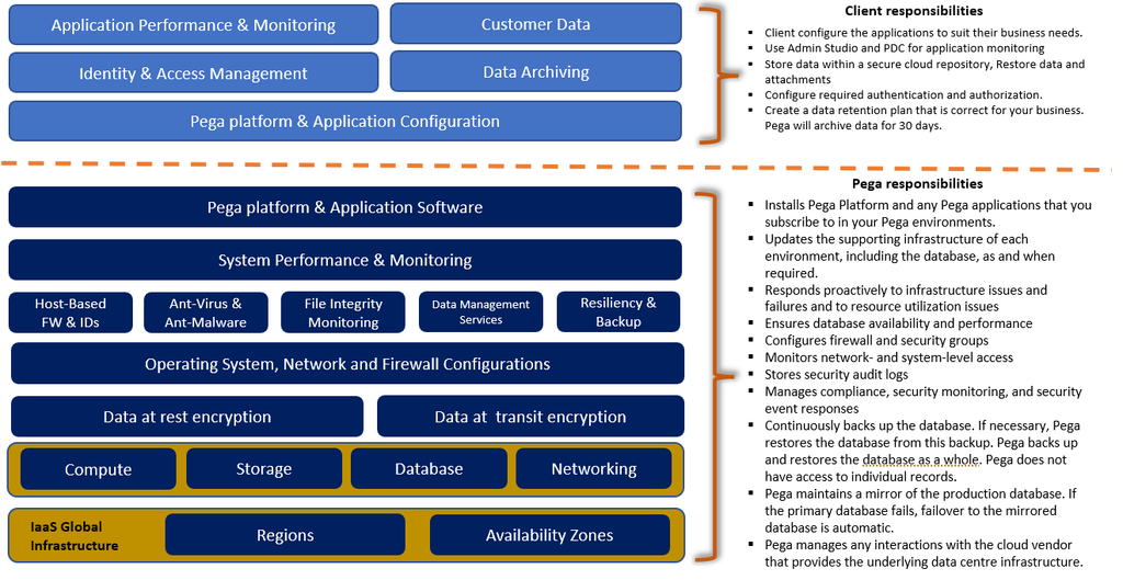 Pega and client responsibilities 