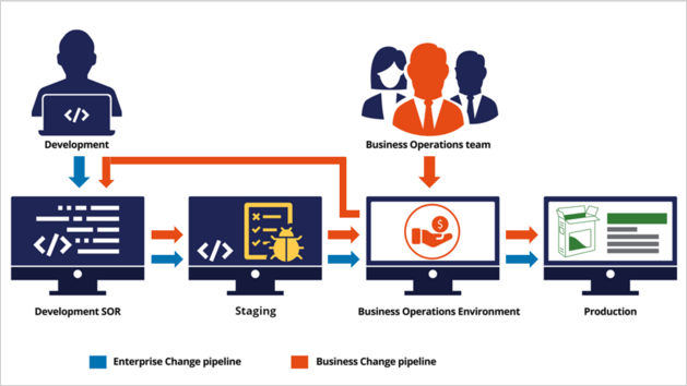 BusinessChangePipeline