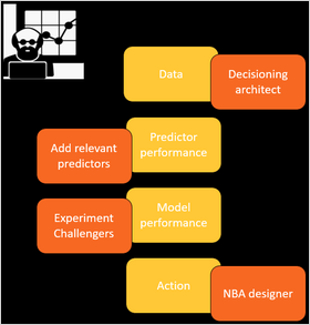 The handling of data scientist issues