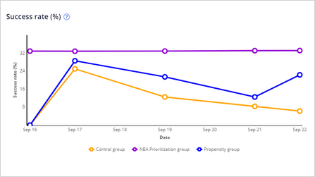 The success rate graph with 3 groups