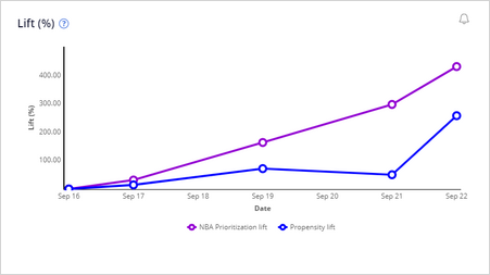 The lift graph with 2 groups