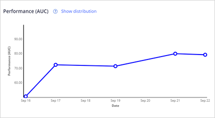 The performance graph of the prediction