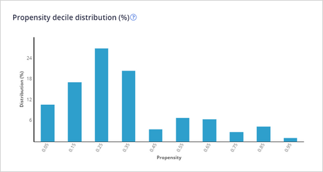 The propensity decile distribution