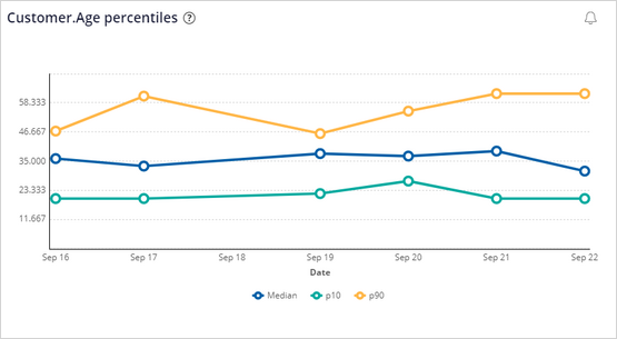 The percentile of the values for the Age predictor