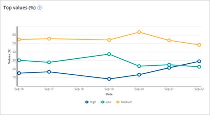 The top values for the CLV predictor