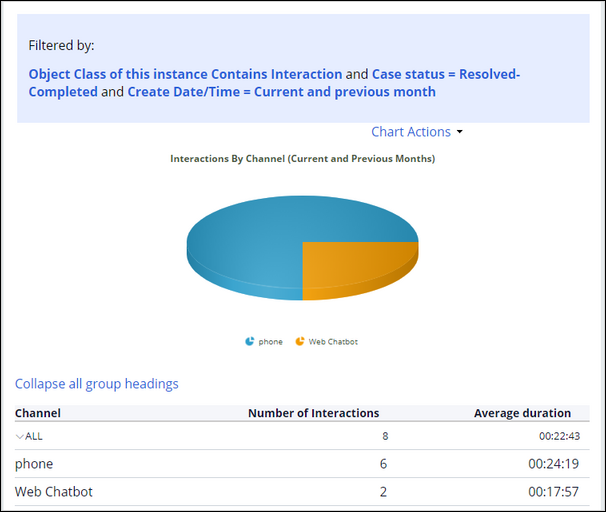 Interaction summary by channel report