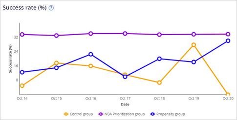 The Success rate graphs of the prediction