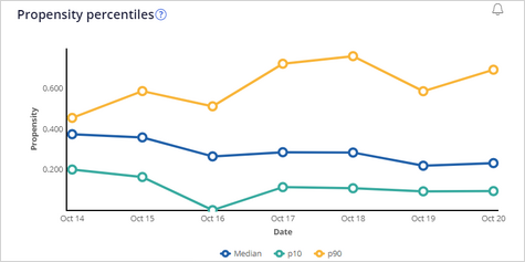 The Propensity percentiles graphs