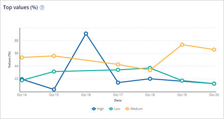 The percentiles graphs for CLV