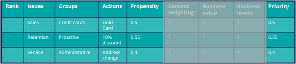 Arbitration with propensity before prioritization