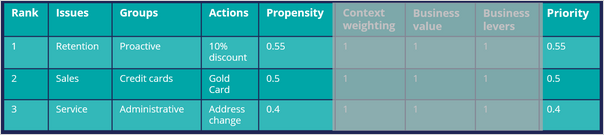 Arbitration with propensity after prioritization