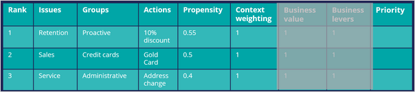 Arbitration with context weight before prioritization