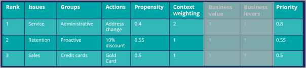 Arbitration with context weight after prioritization