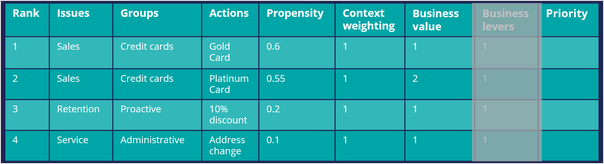 Arbitration with action value before prioritization