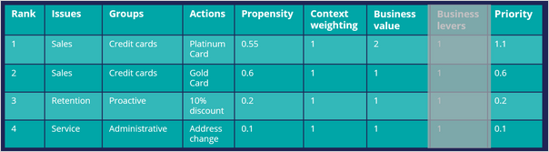 Arbitration with action value after prioritization