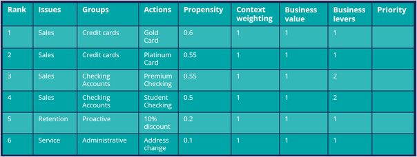 Arbitration with business levers before prioritization