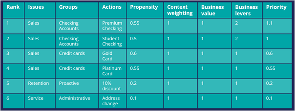 Arbitration with business levers after prioritization