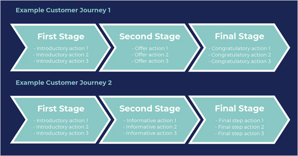 customer journeys